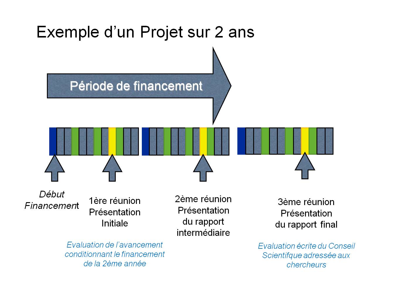 Suivi d'un projet financé