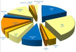 Répartition abstracts par pays